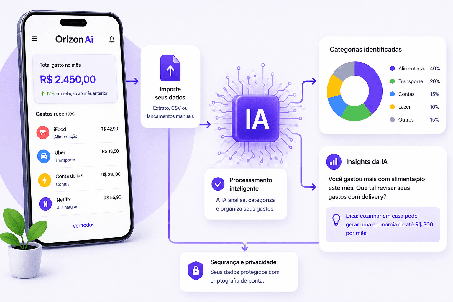 Fluxo de organização financeira com IA